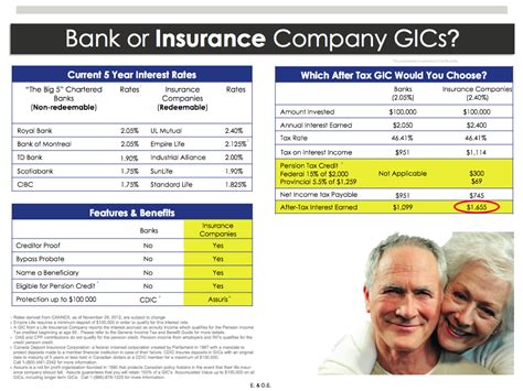 100 day gic rates canada.